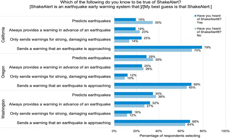 Perceptions, attitudes, and knowledge of ShakeAlert by state and awareness of ShakeAlert, in response to: Which of the following do you know to be true of ShakeAlert? [For those who reported having heard of ShakeAlert: “ShakeAlert is an earthquake early warning system that:“/For those who reported not having heard of ShakeAlert: “My best guess is that ShakeAlert:“]. Response Scale: Please select all that apply.