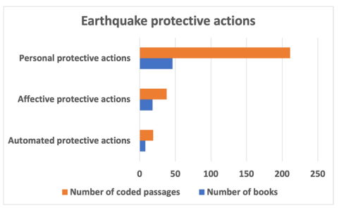Breakdown of books by coded passages that mentioned earthquake protective actions.