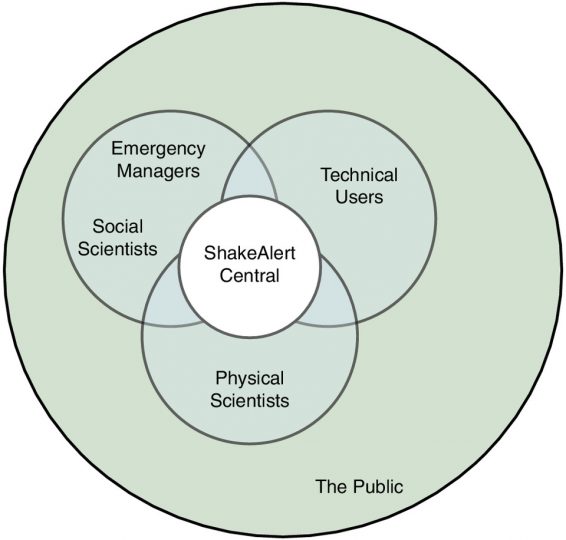 Simplified diagram of ShakeAlert made by a research participant and the first author.