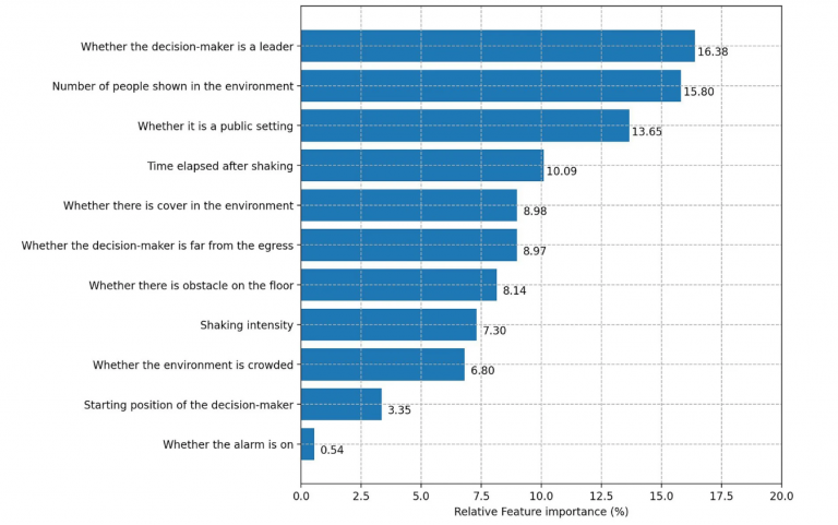 The variable importance, i.e., the predictive power of each variable on classifying protective action decision-making. Results show that the leader indicator variable has the highest influence (16.38%) on the decision outcome. This suggests that social influence plays an important role in protective action decision-making.