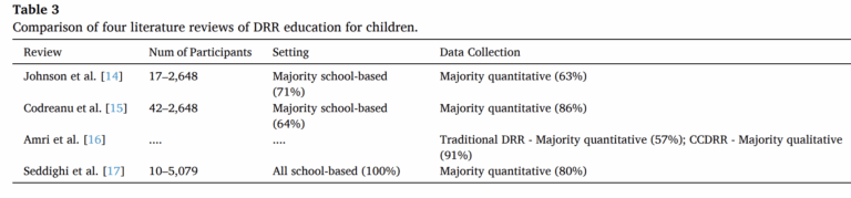 Tabular comparison of four literature reviews of DRR education for children.