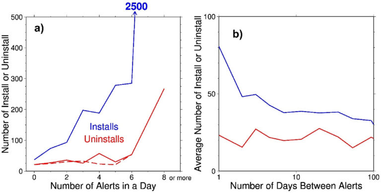 a) Number of daily installs (blue) and uninstalls (red) for the Android app based on the number of alerts issued that day. Dashed line indicates uninstalls for days that also had WEA alerts. b) Average number of daily installs (blue) and uninstalls (red) compared to the number of days between alerts.