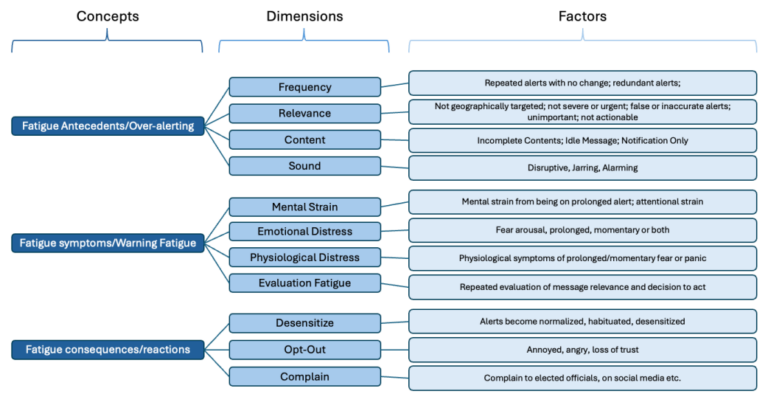 A model of warning fatigue showing dimensions and factors that comprise the antecedents, symptoms, and consequences of warning fatigue.