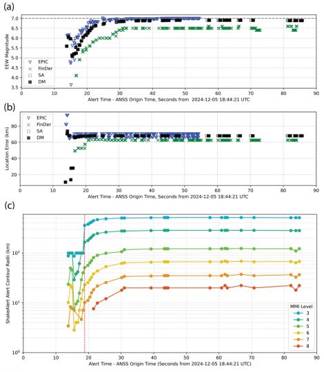 Graphs of ShakeAlert estimates for magnitude and location error over time for the 5 Dec 2024 M7 offshore Cape Mendocino earthquake.