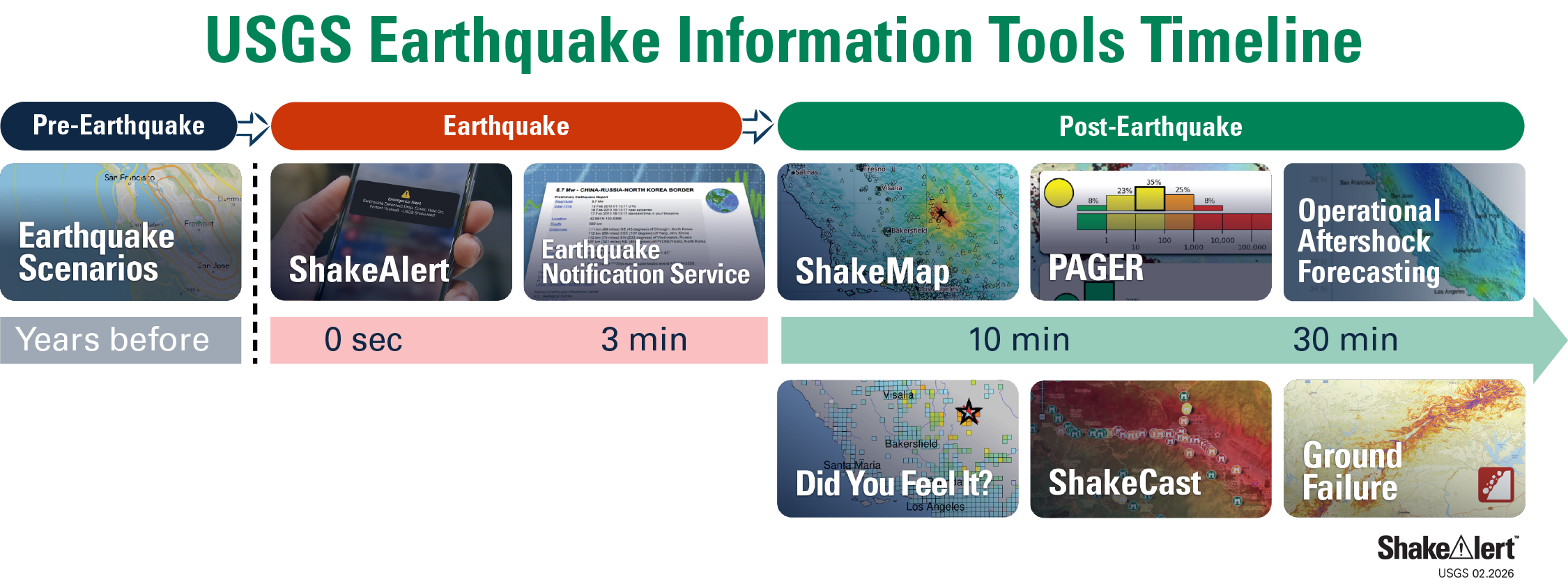 USGS Earthquake Information Tools Timeline