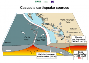 Cascadia earthquake sources